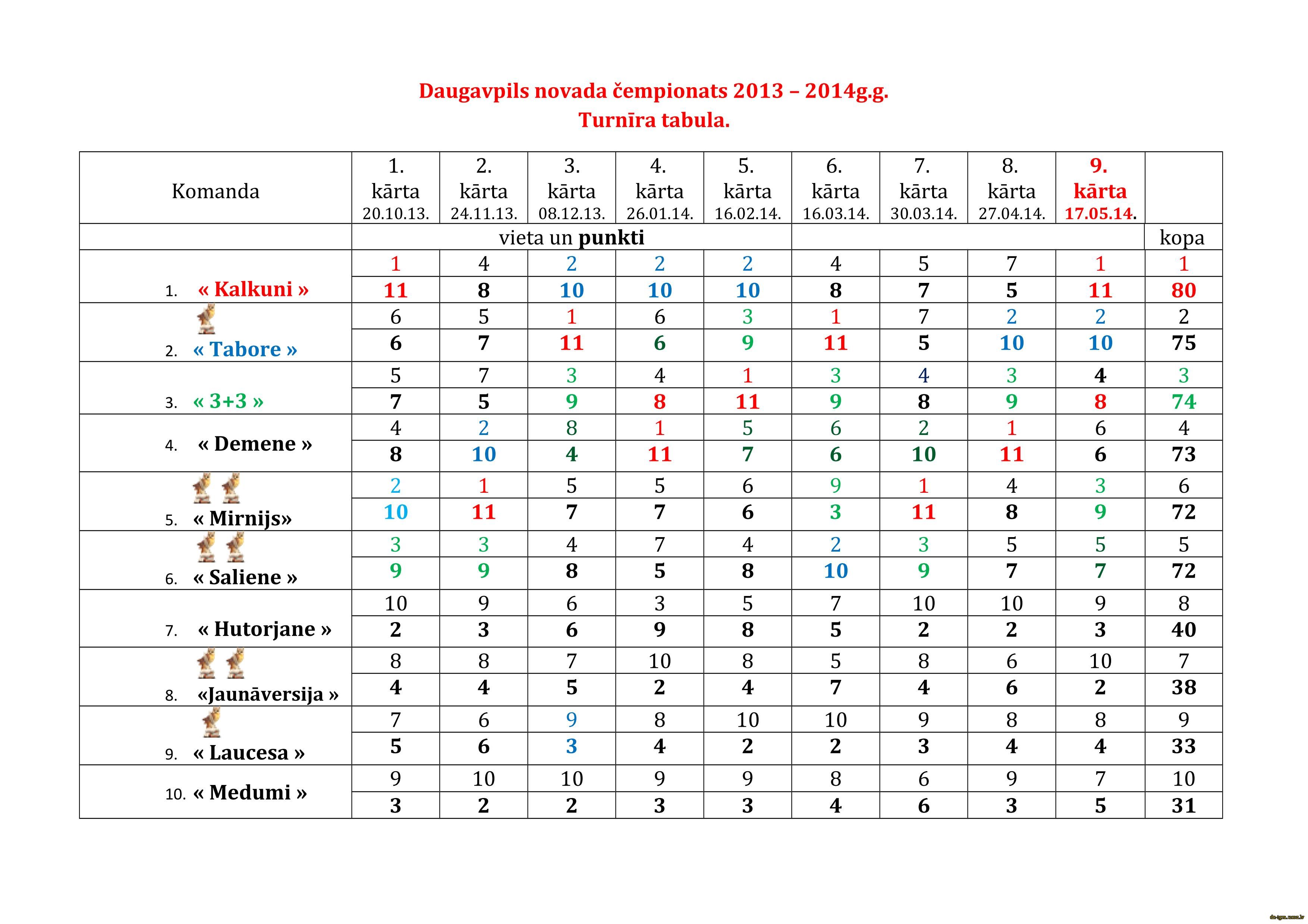 Turnīra tabula 2013 - 2014. g.g.